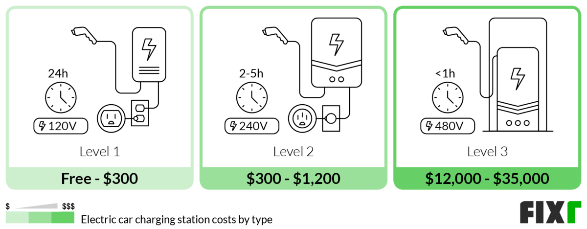 Cost and Charging Time of a Level 1, Level 2, and Level 3 Car Charging Station