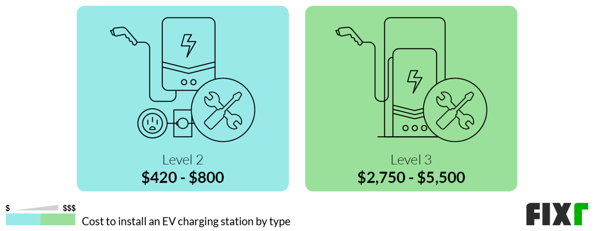 Cost to Install a Level 2 or 3 Electric Car Charging Station