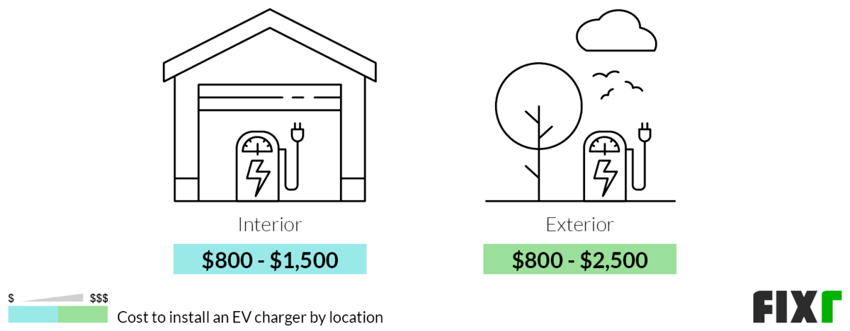 Cost to Install an Interior and an Exterior Electric Car Charging Station