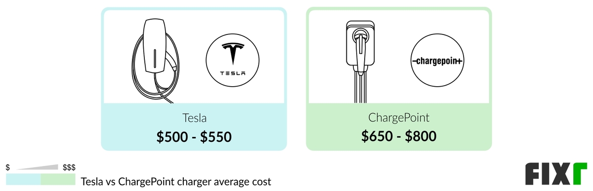 Comparison of the Cost of a Tesla and a ChargePoint EV Charger