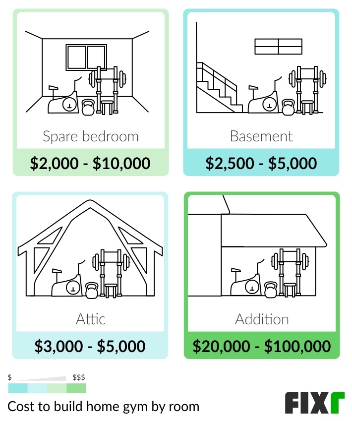 How much does it cost to build a gym at home - kobo building