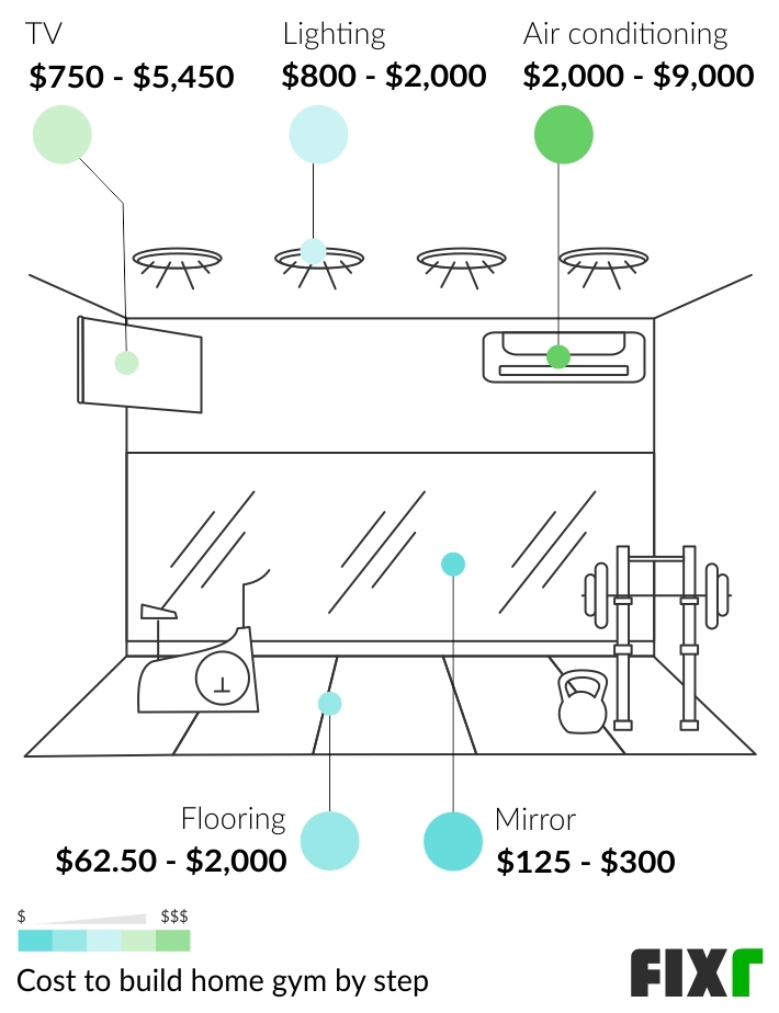 Home Gym Cost | Cost to Build a Gym