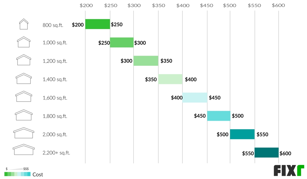 Home Inspection Prices Chart