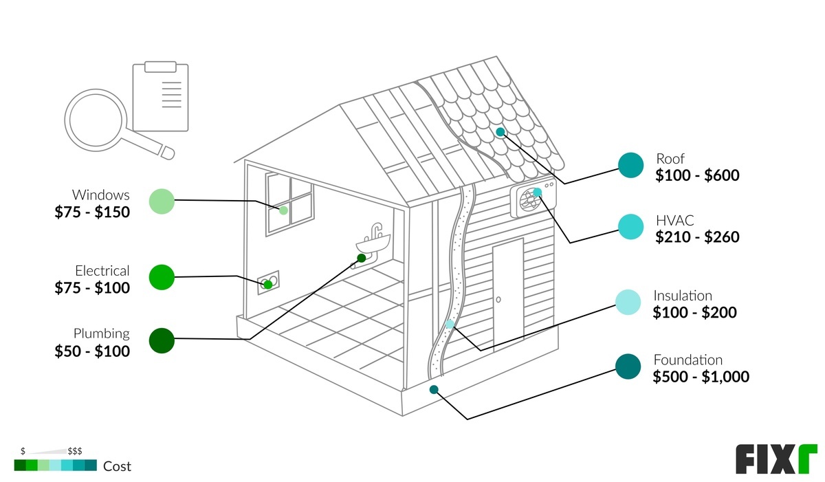 Home Inspection Average Cost