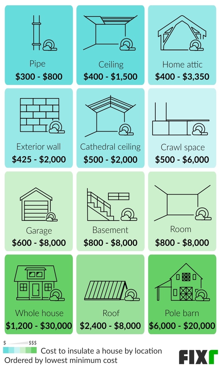 2022 Cost To Insulate A House Home Insulation Costs