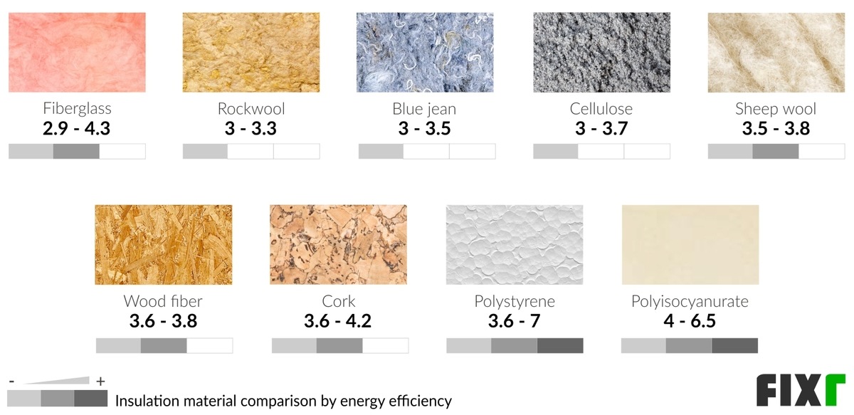 2022 Cost to Insulate a House | Home Insulation Costs