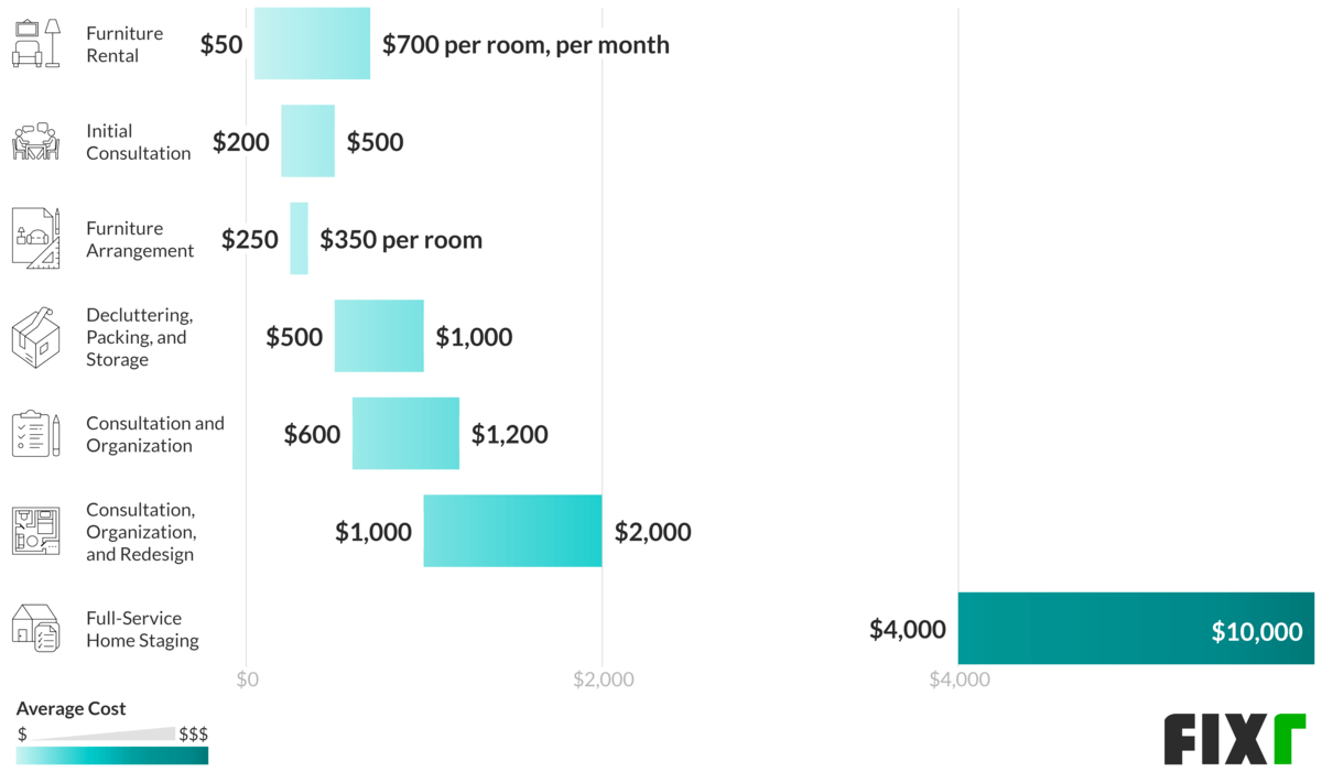 Home Staging Cost Cost to Hire a Home Stager