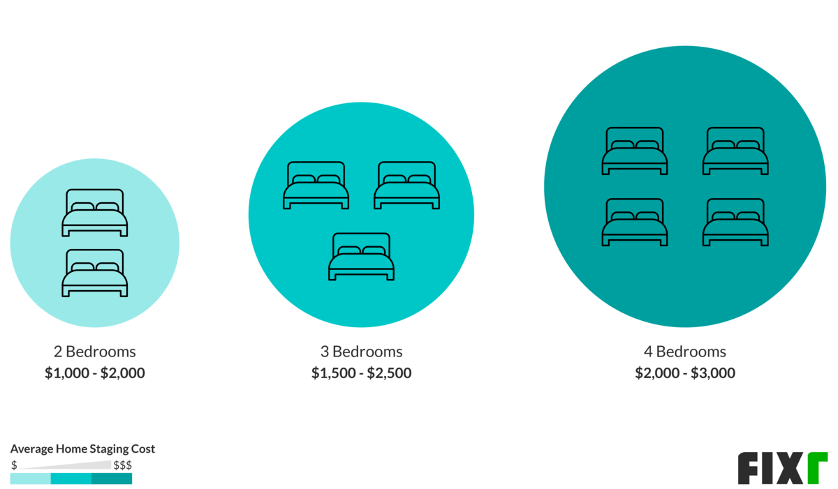 Home Staging Cost Cost to Hire a Home Stager