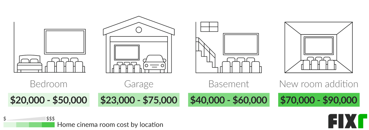 cinema room cost