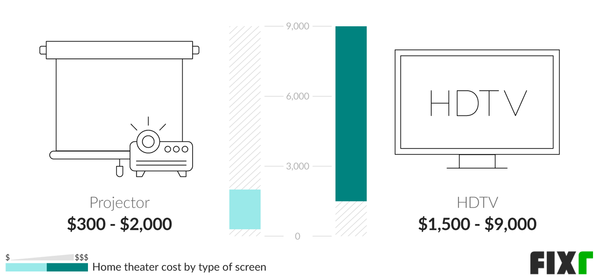 Cost to Install a Home Theater in a Living Room
