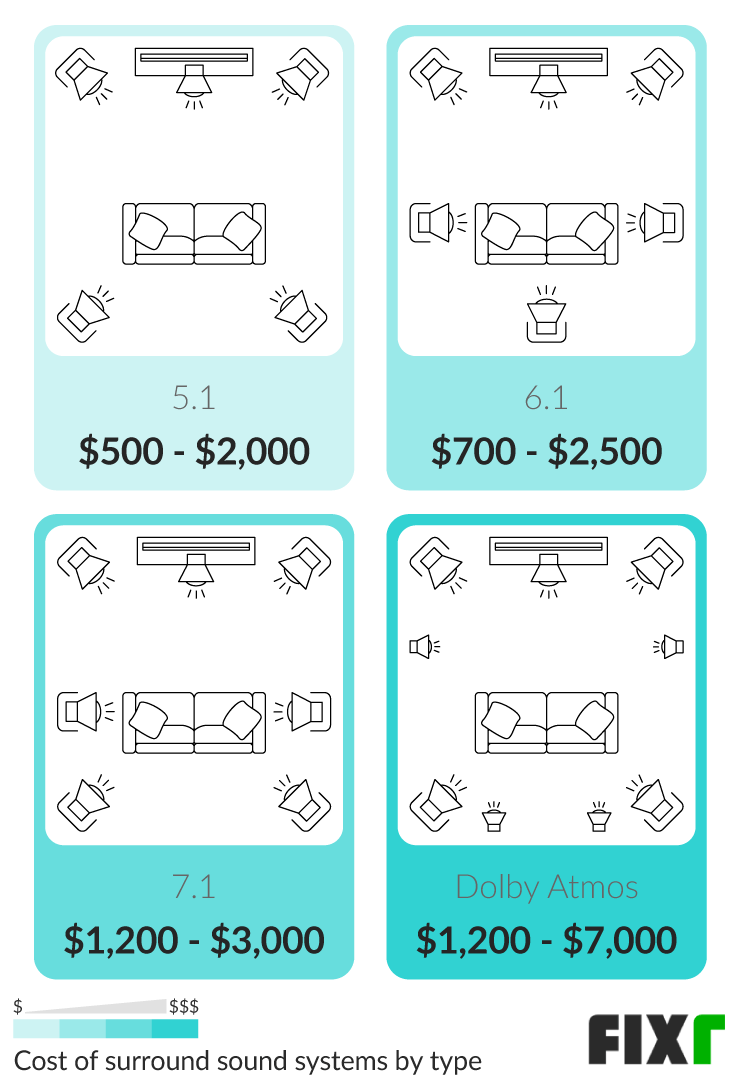 dolby 5.1 vs 7.1