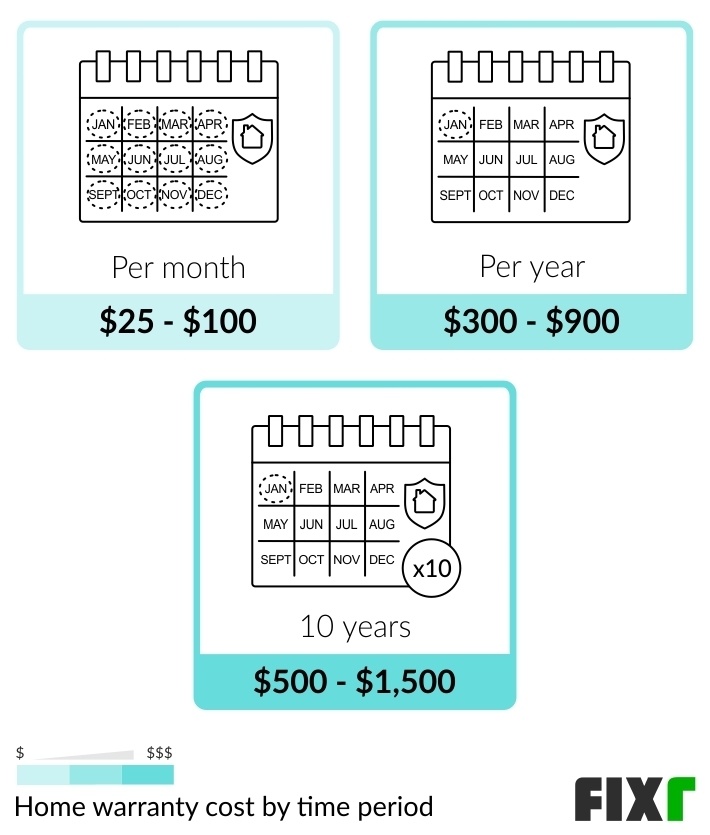 2022 Cost Of Home Warranty Home Warranty Prices