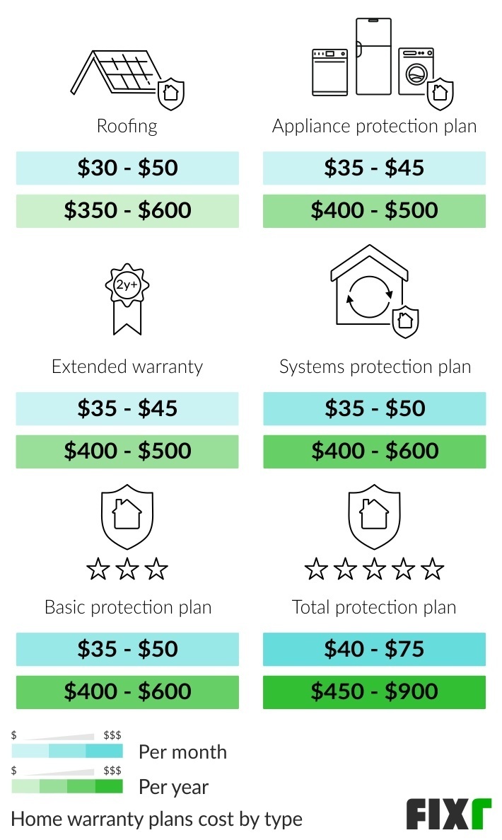 2022 Cost Of Home Warranty Home Warranty Prices