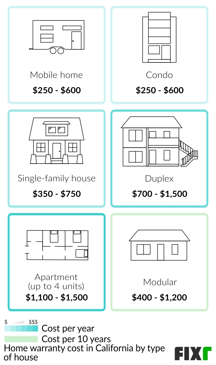 2022 Home Warranty California Cost Home Warranty California Price