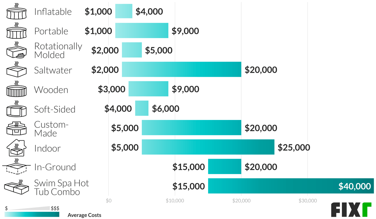 Hot Tub Installation Cost Hot Tub Prices Installed