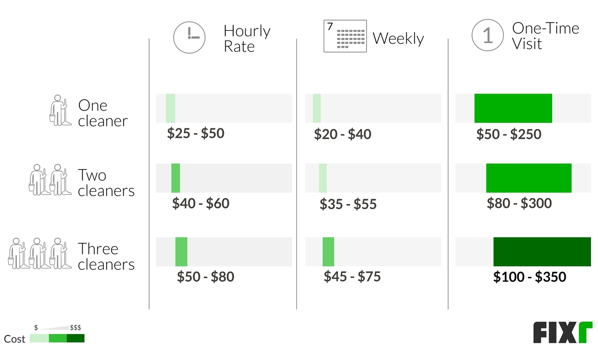 2021 House Cleaning Prices Average House Cleaning Cost