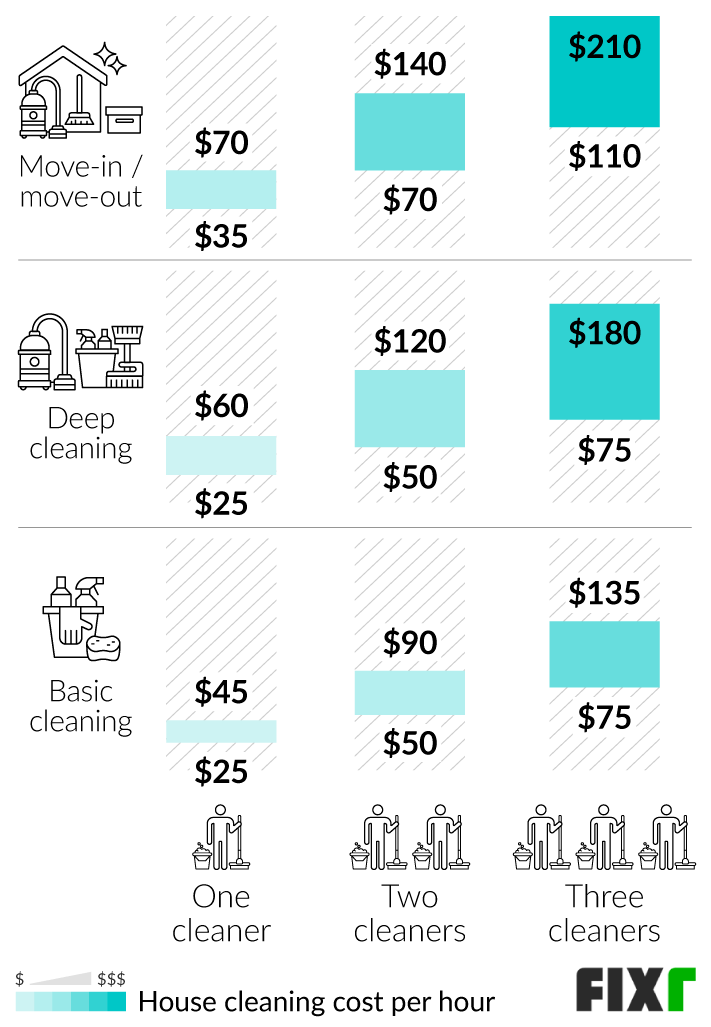 2022 House Cleaning Prices Average House Cleaning Cost (2022)