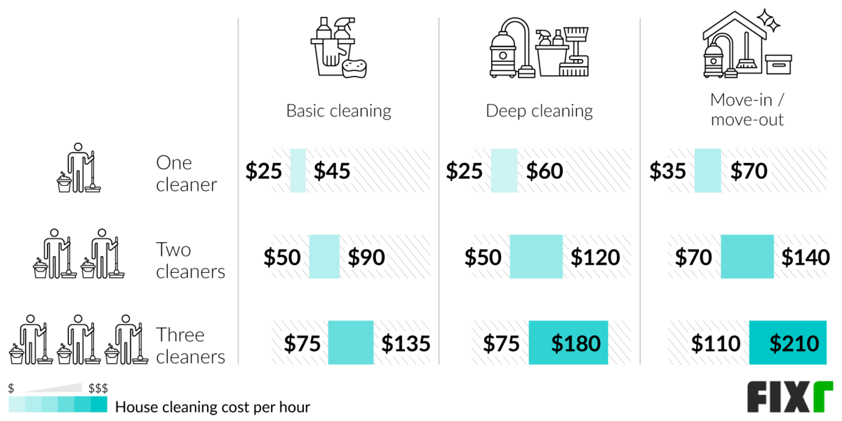 Cost per Hour of a Basic, Deep, and Move-In / Move-Out Cleaning With One, Two, and Three Cleaners