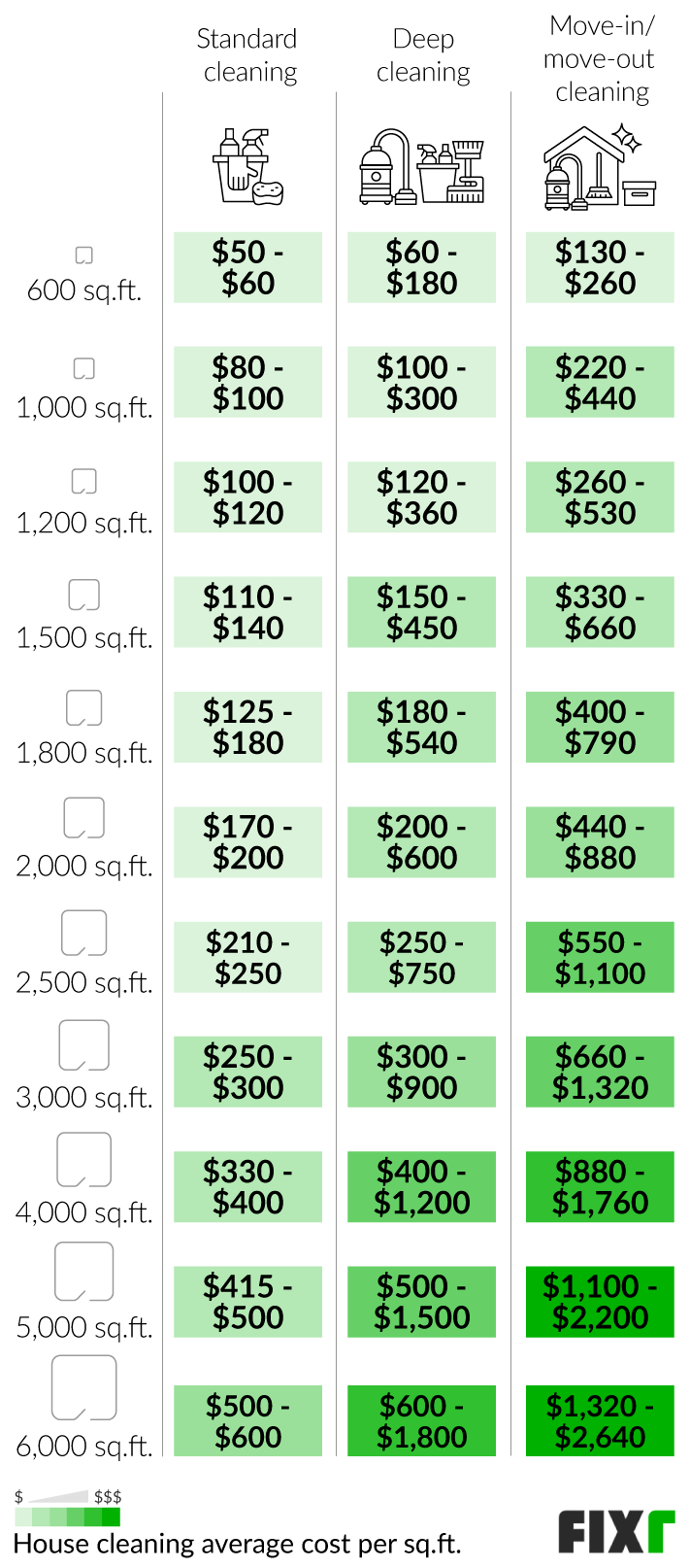 Basic, Deep, and Move-In / Move-Out House Cleaning Cost per Sq.Ft.: 600 Sq.Ft., 1,000 Sq.Ft., 1,200 Sq.Ft., 1,500 Sq.Ft., 1,800 Sq.Ft., 2,000 Sq.Ft., 2,500 Sq.Ft...