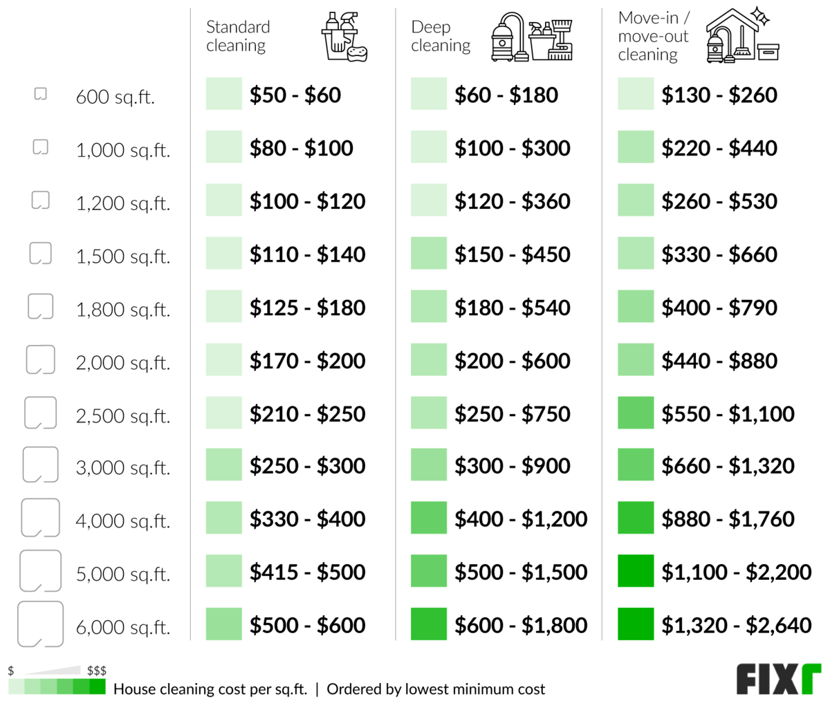Basic, Deep, and Move-In / Move-Out House Cleaning Cost per Sq.Ft.: 600 Sq.Ft., 1,000 Sq.Ft., 1,200 Sq.Ft., 1,500 Sq.Ft., 1,800 Sq.Ft., 2,000 Sq.Ft., 2,500 Sq.Ft...