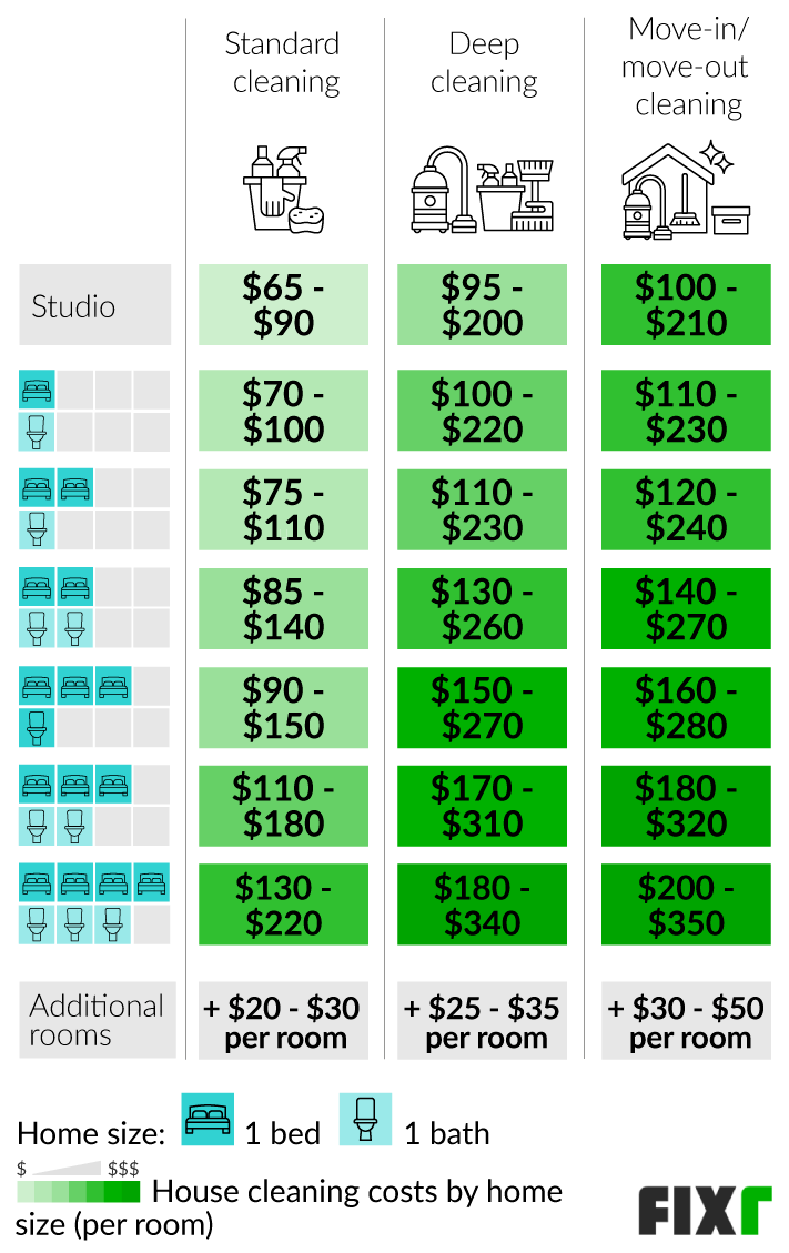Basic, Deep, and, Move-In / Move-Out House Cleaning Prices per Room: Studio, 1 Bed 1 Bath, 2 Bed 1 Bath, 2 Bed 2 Bath, 3 Bed, 1 Bath, 3 Bed 2 Bath, 4 Bed 3 Bath...