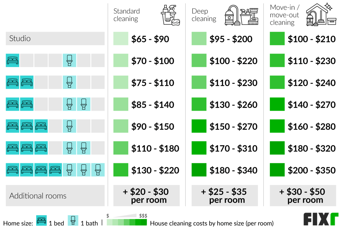 Basic, Deep, and, Move-In / Move-Out House Cleaning Prices per Room: Studio, 1 Bed 1 Bath, 2 Bed 1 Bath, 2 Bed 2 Bath, 3 Bed, 1 Bath, 3 Bed 2 Bath, 4 Bed 3 Bath...