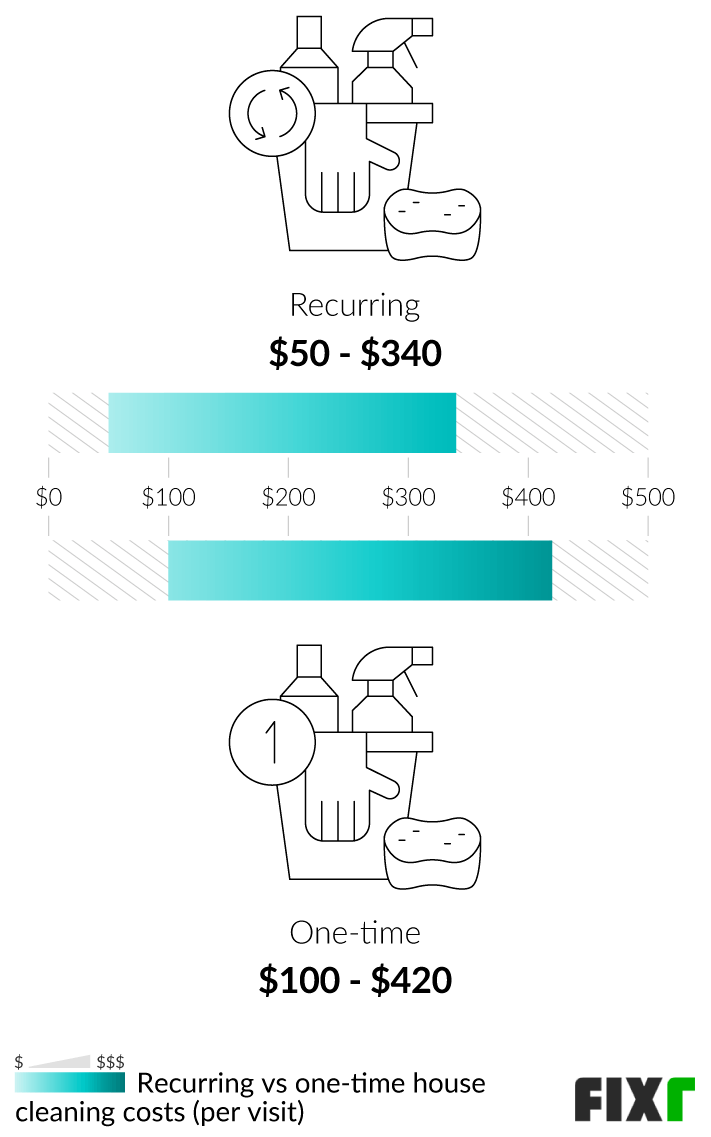 Cost per Visit of Recurring and One-Time House Cleaning Service