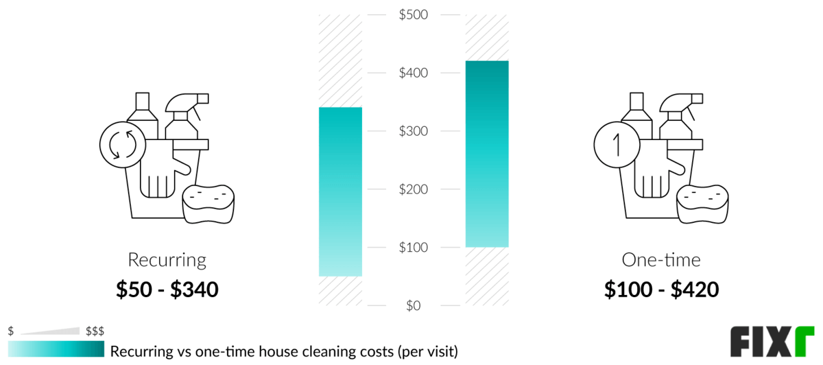 Cost per Visit of Recurring and One-Time House Cleaning Service