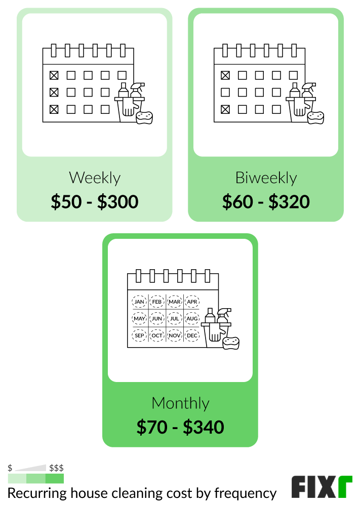 Cost per Visit of a Weekly, Biweekly, and Monthly House Cleaning Service