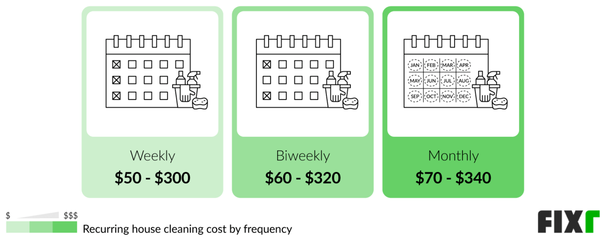 Cost per Visit of a Weekly, Biweekly, and Monthly House Cleaning Service