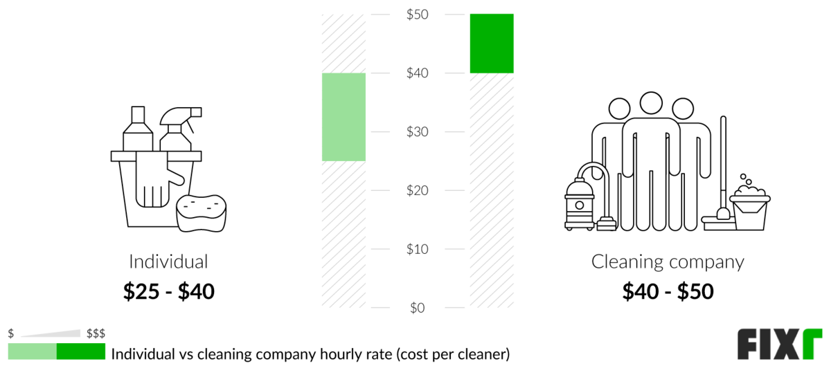 Comparison of the Hourly Rate of an Individual and a House Cleaning Company