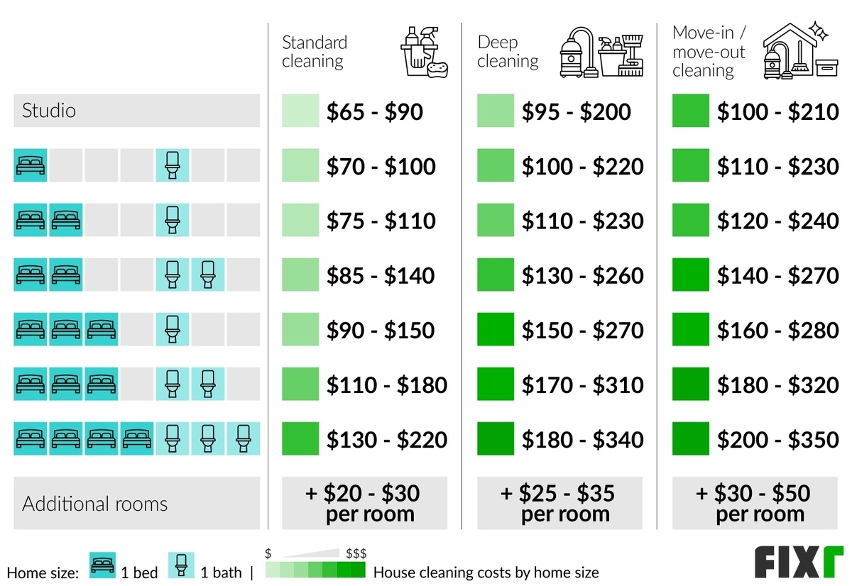 Basic, Deep, and, Move-In / Move-Out House Cleaning Prices per Room: Studio, 1 Bed 1 Bath, 2 Bed 1 Bath, 2 Bed 2 Bath, 3 Bed, 1 Bath, 3 Bed 2 Bath, 4 Bed 3 Bath...