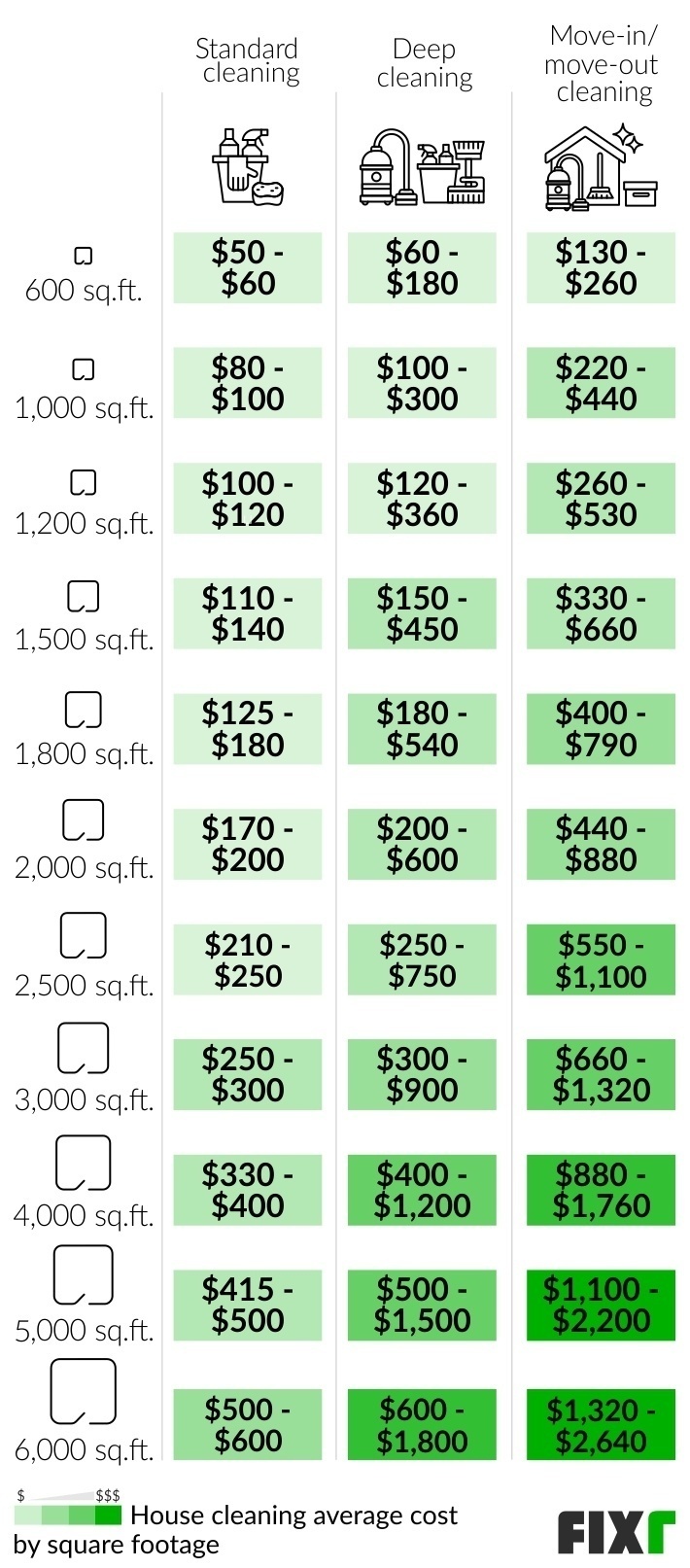 Basic, Deep, and Move-In / Move-Out House Cleaning Cost per Sq.Ft.: 600 Sq.Ft., 1,000 Sq.Ft., 1,200 Sq.Ft., 1,500 Sq.Ft., 1,800 Sq.Ft., 2,000 Sq.Ft., 2,500 Sq.Ft...