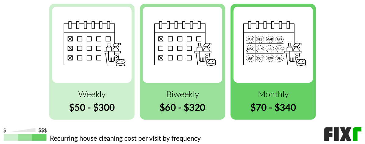 Cost per Visit of a Weekly, Biweekly, and Monthly House Cleaning Service