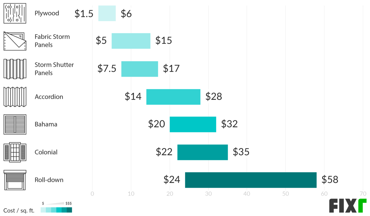 2020 Hurricane Shutters Cost Cost to Install Hurricane Shutters