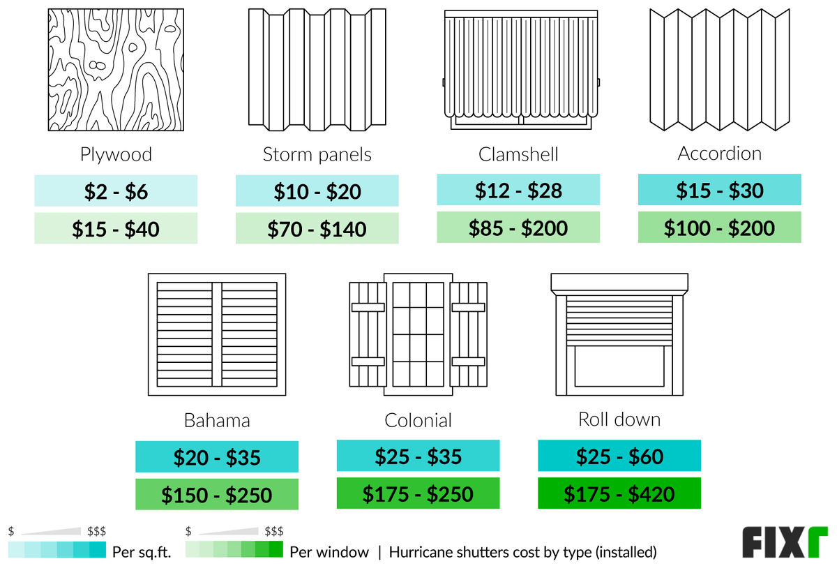 2022 Hurricane Shutters Cost Cost to Install Hurricane Shutters