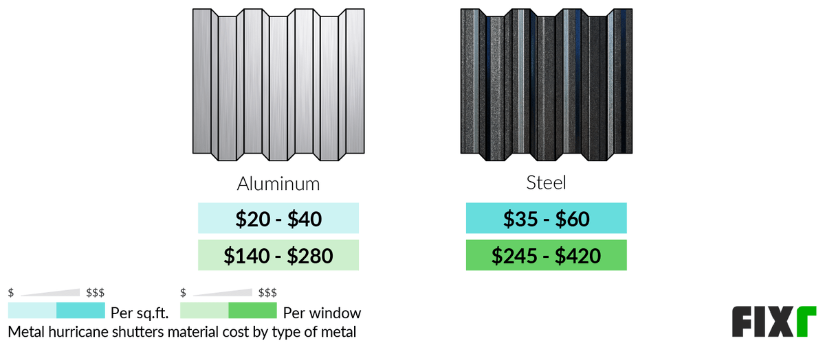 2022 Hurricane Shutters Cost | Cost to Install Hurricane Shutters