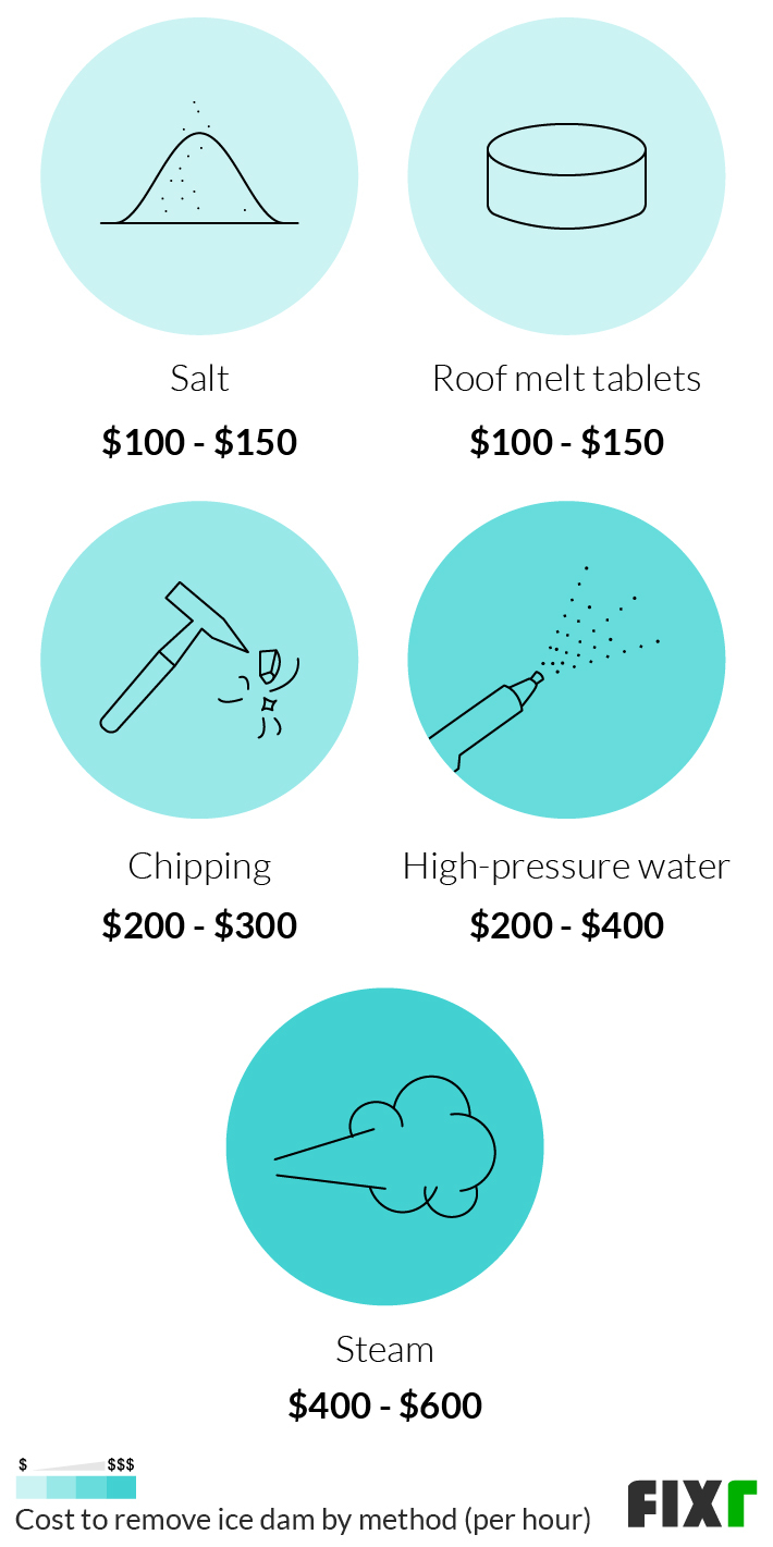 2022 Ice Dam Removal Costs Average Cost of Ice Dam Removal