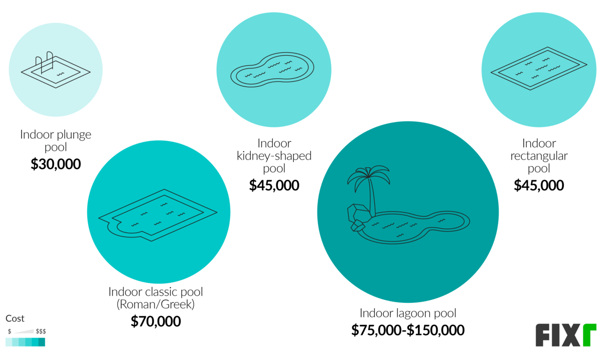 average cost of an indoor pool