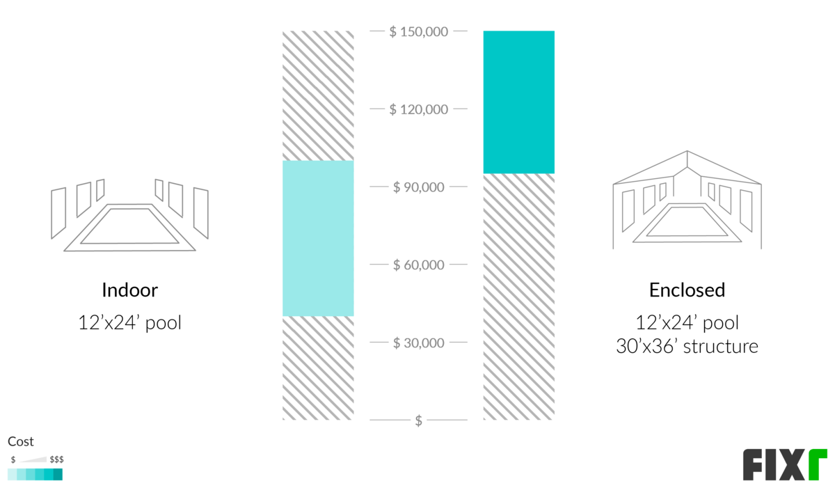 cost for indoor pool