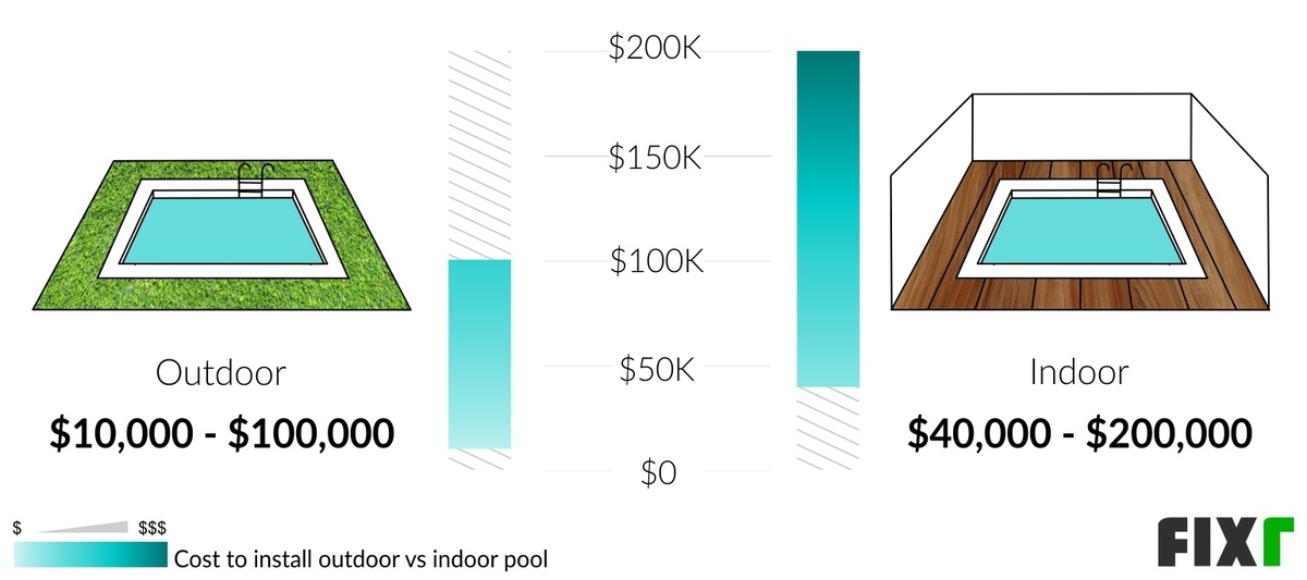 Cost to Build Indoor Pool | Indoor Pool Cost