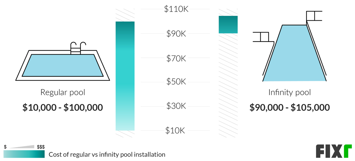 Infinity Pool Cost Zero Edge Pool Cost