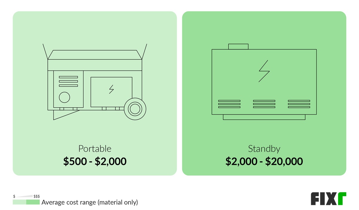Cost of Portable and Standby House Generators