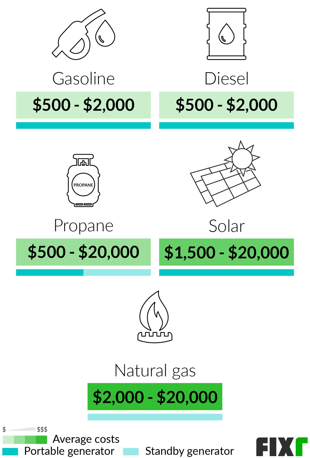 Price of Gasoline, Diesel, Propane, Solar and Natural Gas Generators