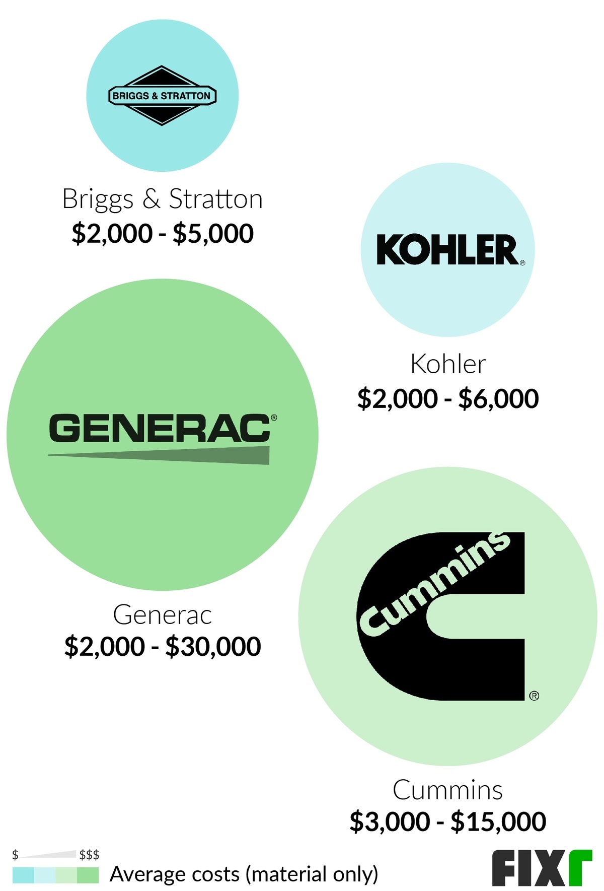 Cost of Briggs & Stratton, Kohler, Generac and Cummins Generators