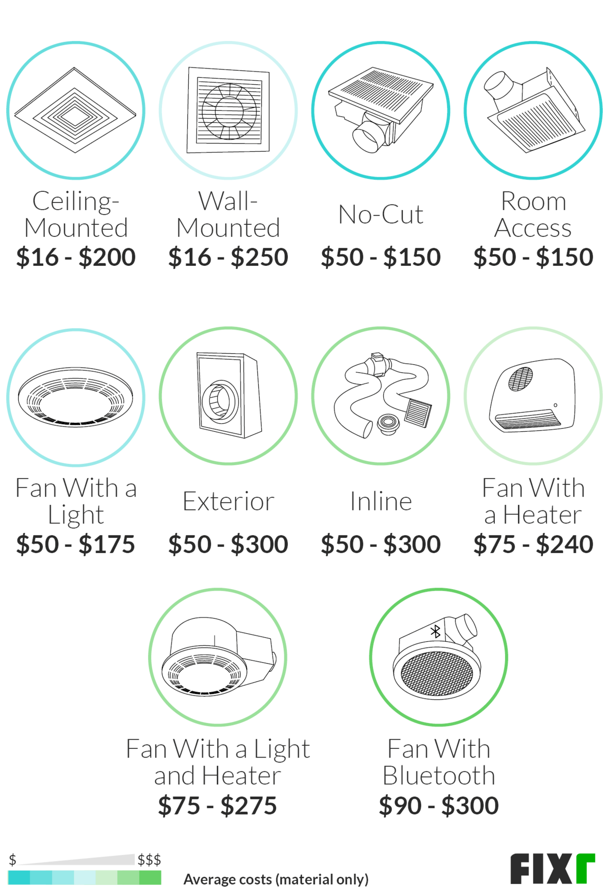 Bathroom Fan Cost by Type