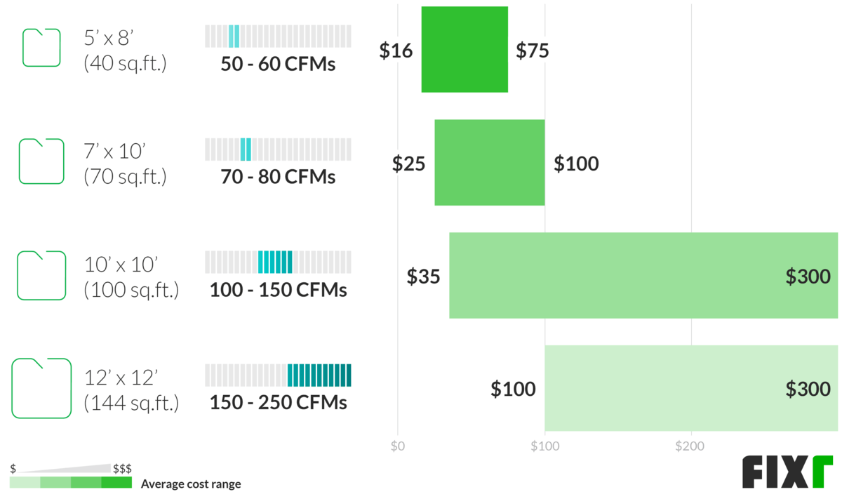 Bathroom Exhaust Fan Price by CFM