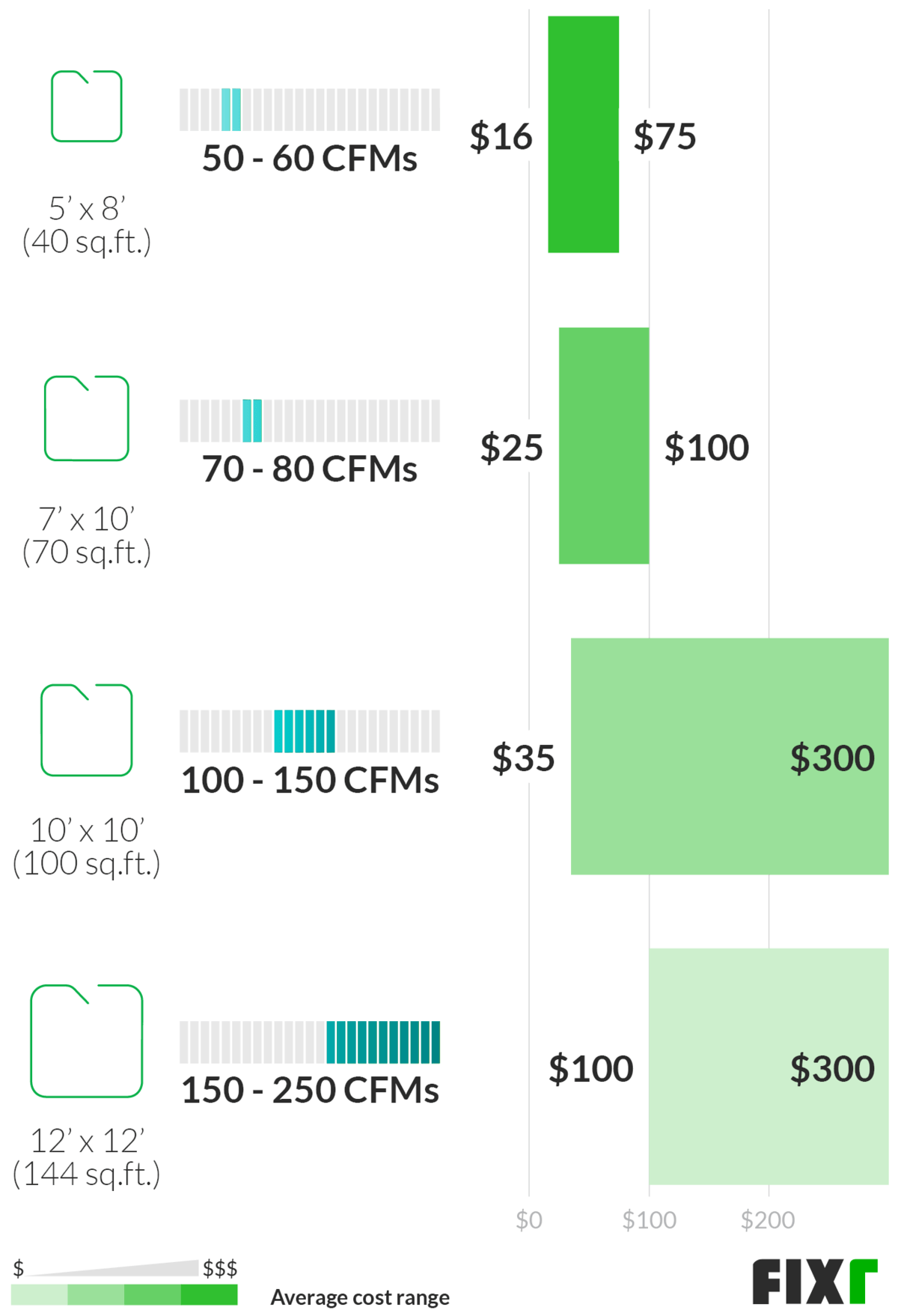 Bathroom Exhaust Fan Price by CFM