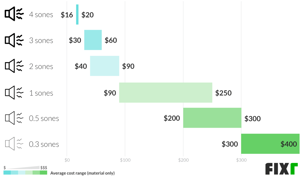 Cost to Install Bathroom Fan Bathroom Exhaust Fan Price