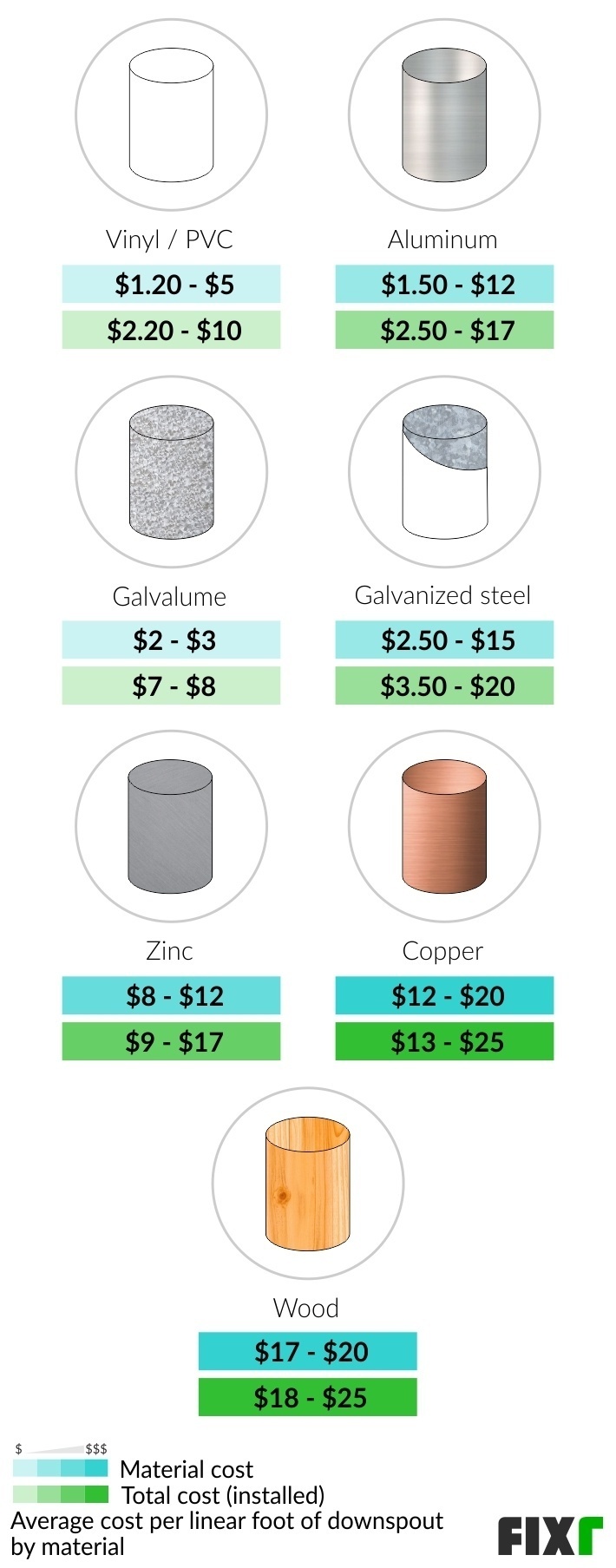 2022 Downspouts Prices Cost to Install Downspouts